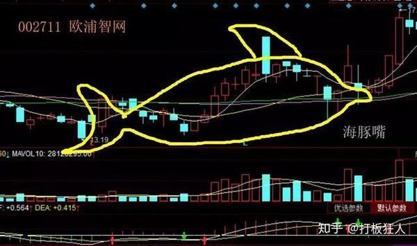 一旦符合老鸭头海豚嘴金蛤蟆形态后市主力将直线拉升