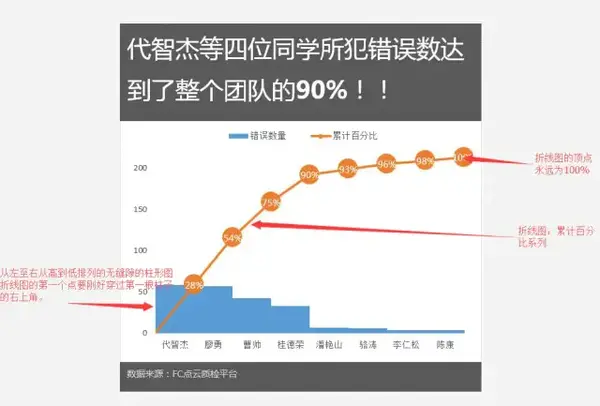 excel图表神技:如何快速搞定一张高大上的帕累托图?
