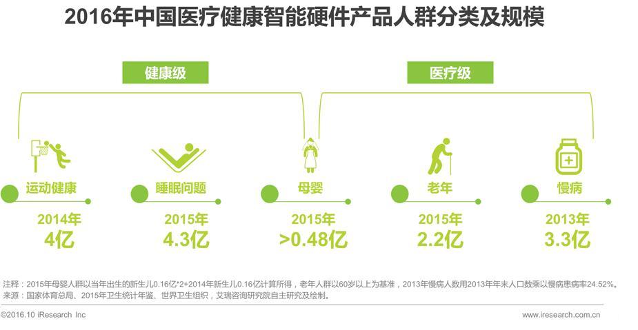 老年慢性病由治疗走入智能化健康管理时代