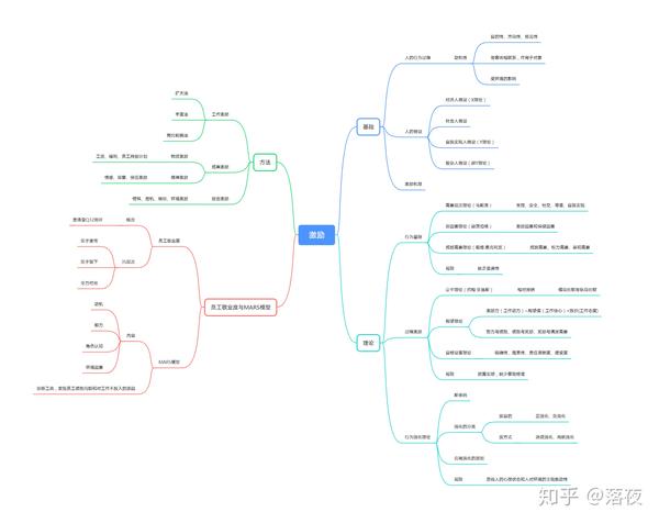 管理学思维导图整理