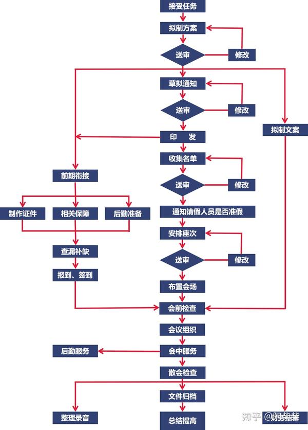 会务工作的筹划细致,严密协调是会议顺利进行的保障,也是决定会议成功