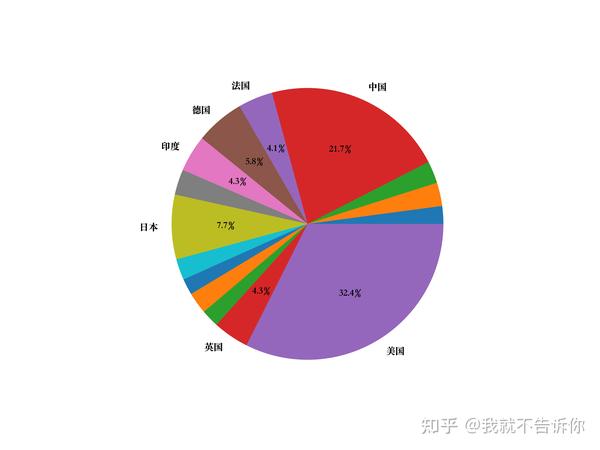 2019年度世界主要国家gdp饼图