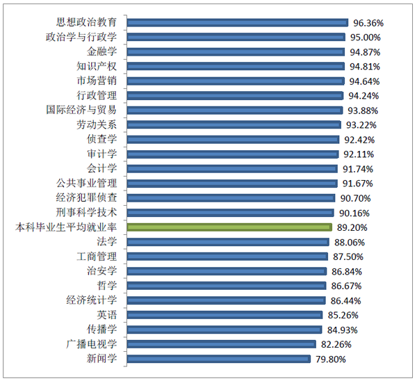 20,就业率最高的专业为思想政治教育专业(96.36.