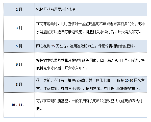 桃树种植管理技术,收藏这张施肥表,全年施肥计划都有了