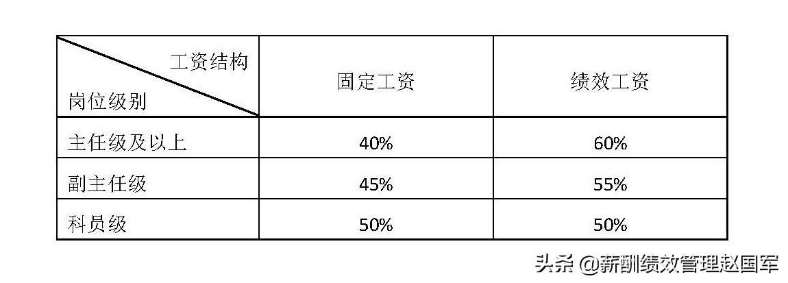 赵国军绩效工资几种体现形式