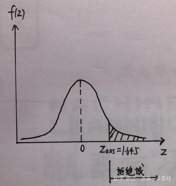 抽样分布标准差的最好估计可用  代替  和  ,可得 step3:拒绝域