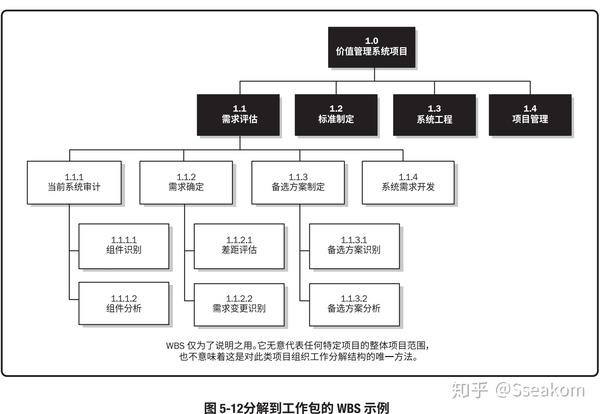 图 5-12 显示了某工作分解结构的一部