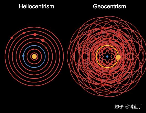 图2-1:日心说与地心说;来源:http://www.malinc.