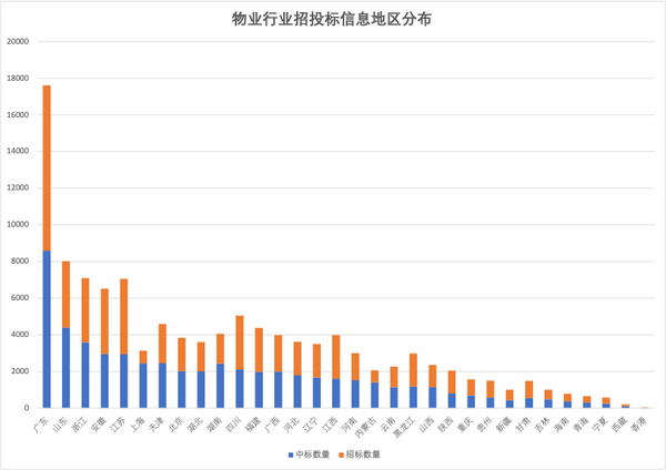 2021年第三季度调图,2021年二季度调图 2021年前三季度物业行业招投标数据分析报告