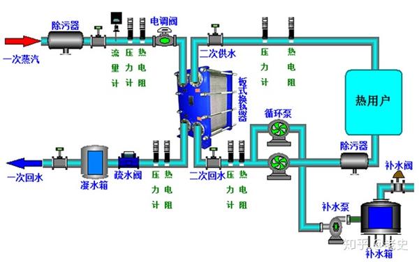 换热站设计与工艺控制基础
