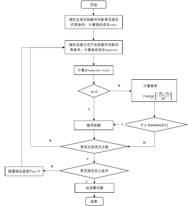 模拟退火算法求解车辆路径问题总体流程图