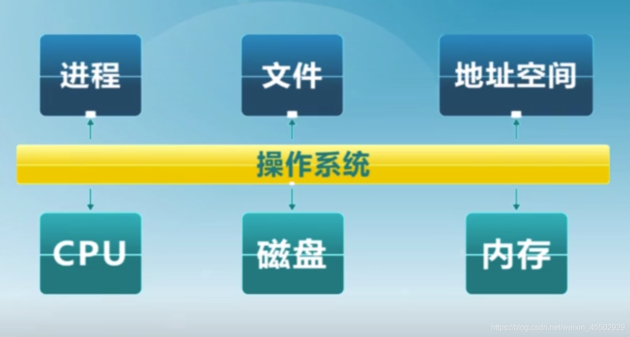 1.1 操作系统定义