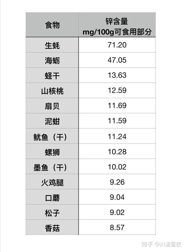 常见食物含锌量如下表所示.