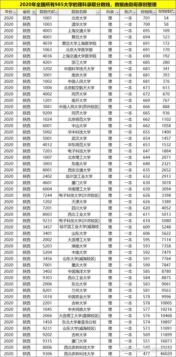 16,985大学2020年在四川的理科招生录取分数线