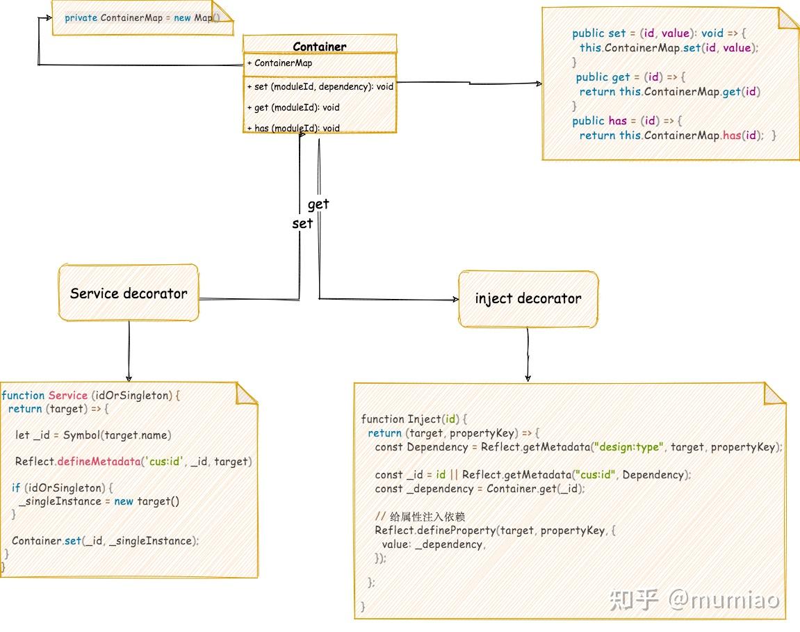 Ioc Dependency Inject