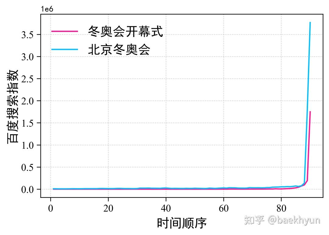 冬奥会开幕式惊艳全球python可视化近90天的百度搜索指数词云图