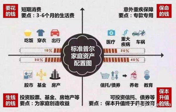 首先看一下"标准普尔家庭资产象限图"