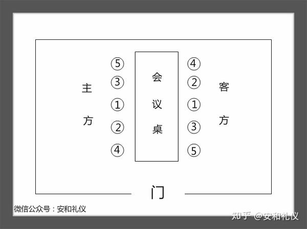 职场礼仪商务会议座位安排是以左为上还是以右为尊