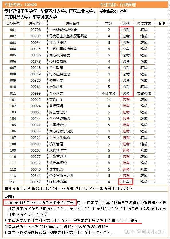 深圳自考本科行政管理需要考数学和英语吗