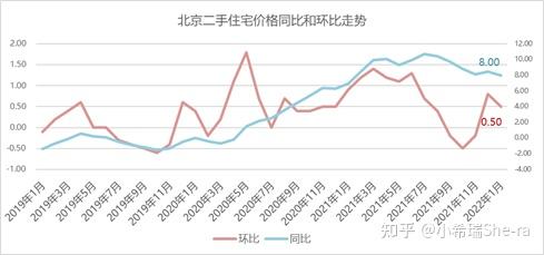 二手房价方面,1月北京二手房价环比上涨0.