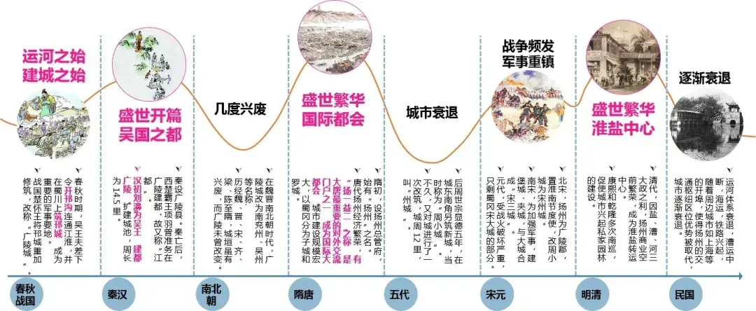 高起点重统筹抓落实大运河扬州段文化旅游带概念规划