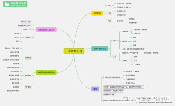 七年级下册地理思维导图-巴西