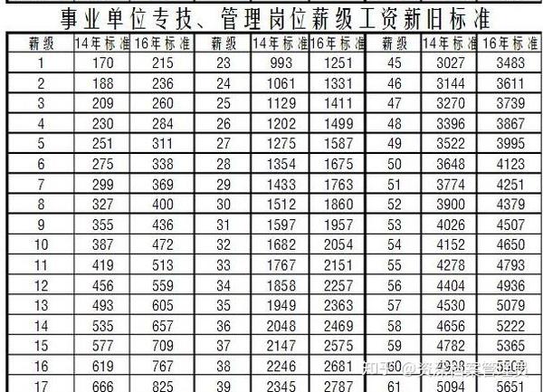 2014年和2016年套改后的薪级工资新旧对照表