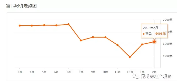 高位买房亏惨了昆明房价连跌7个月2月终于企稳刚需抄底正当时2月13