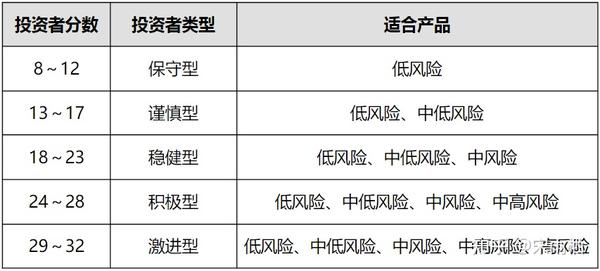 如何认清自己的投资风险偏好?