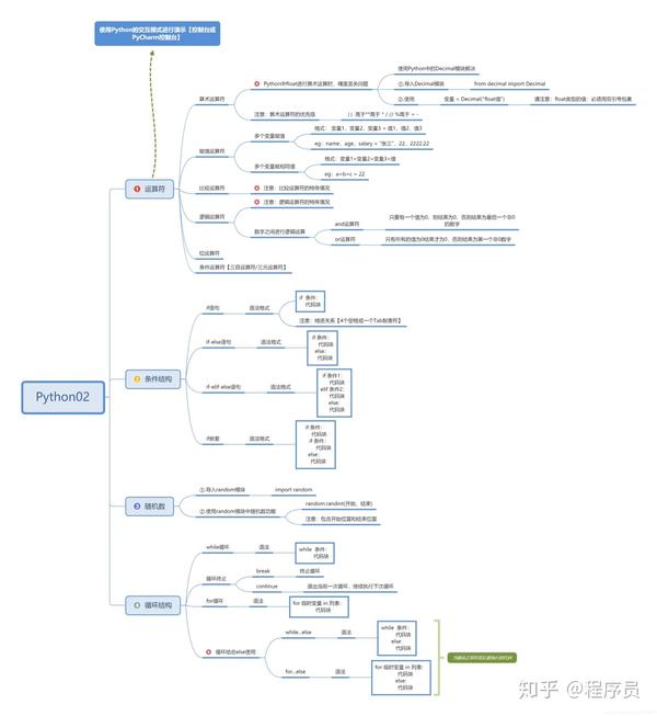 7张思维导图带你掌握 "python学习路线"