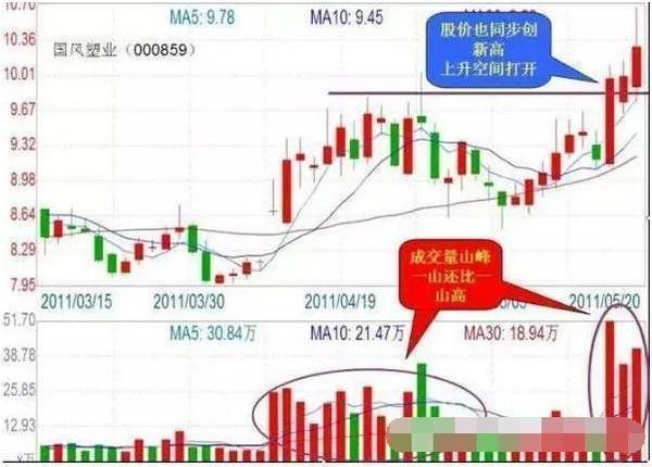 中国股市:"向上跳空放量买入,向下跳空放量清仓",一针