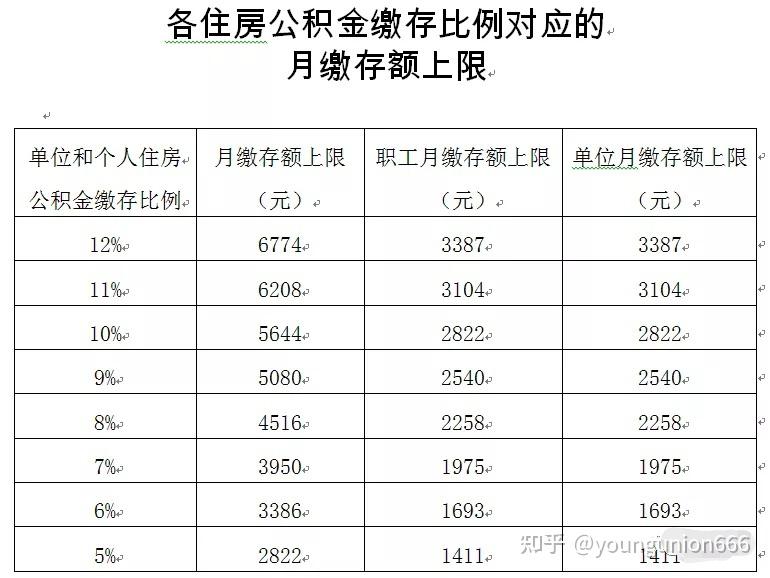 北京住房公积金结息住房公积金上限的调整