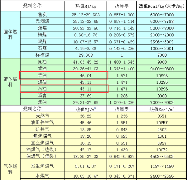 我的第一个建议是查询一下"燃料热值表"!