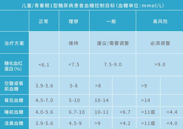 儿童/青少年1型糖尿病患者的血糖控制目标