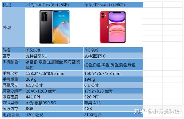 iphone11和华为p40pro 该怎么选?