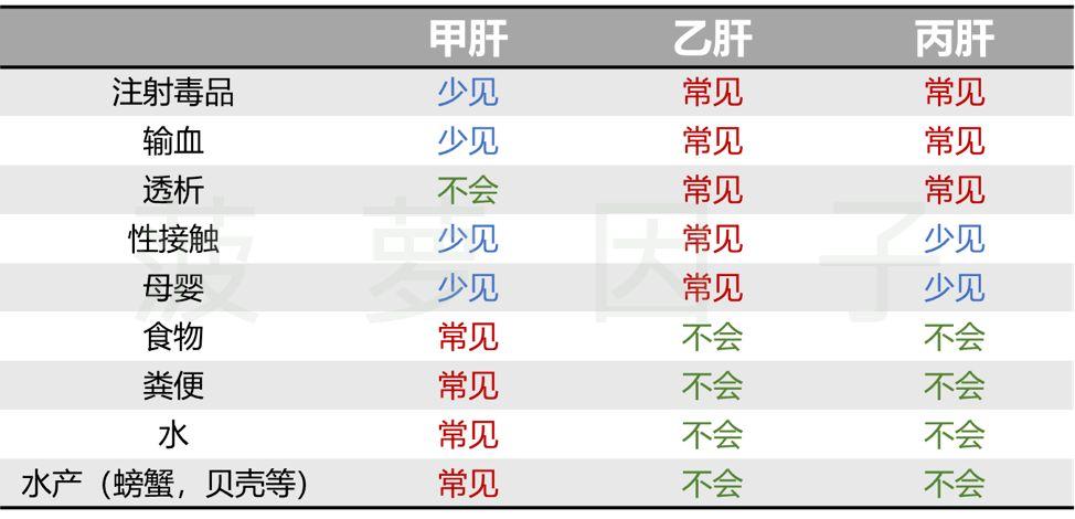 下面这张图,直观总结了甲肝,乙肝和丙肝病毒不同的传播方式.