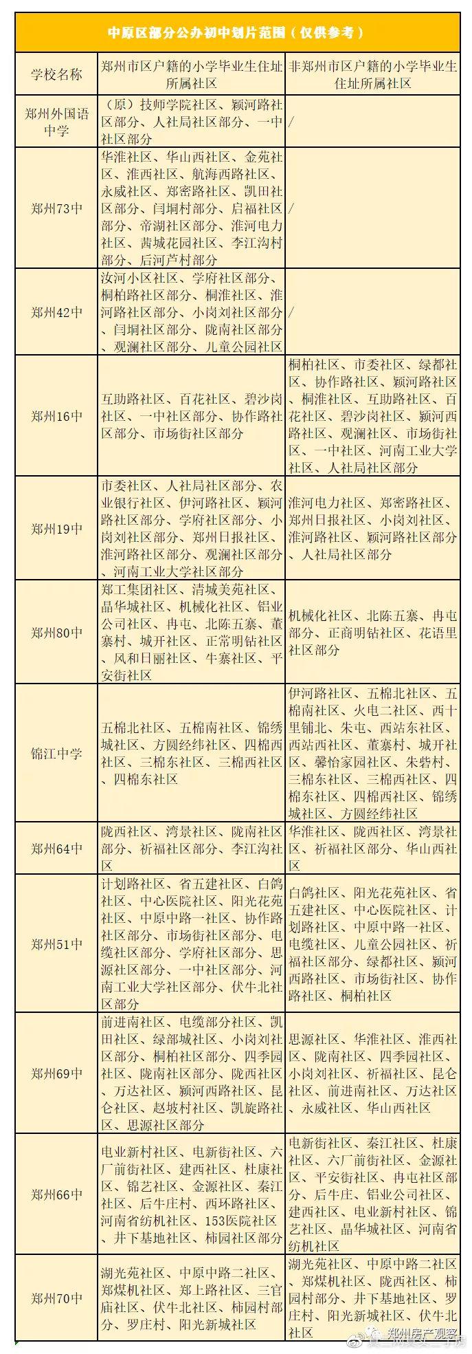 2021划片参考来了郑州公办初中划片范围及所需材料汇总