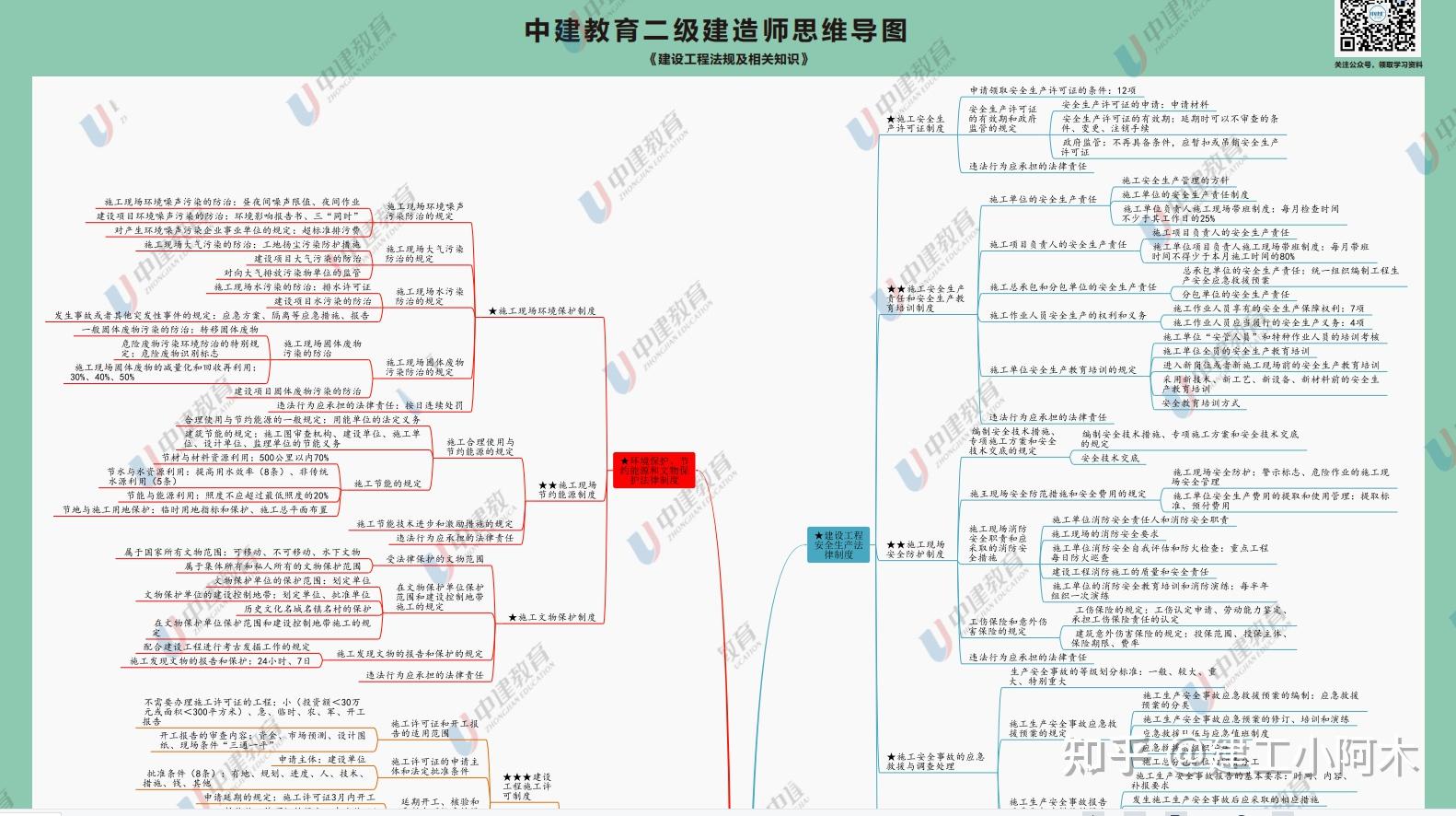 背完3科思维导图,二建总分考到289