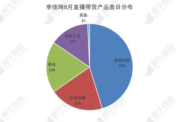 烯牛数据统计:李佳琦8月直播带货产品类目分布