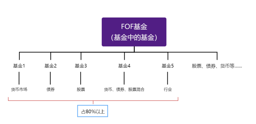 fof基金小白可以买吗可附基金池