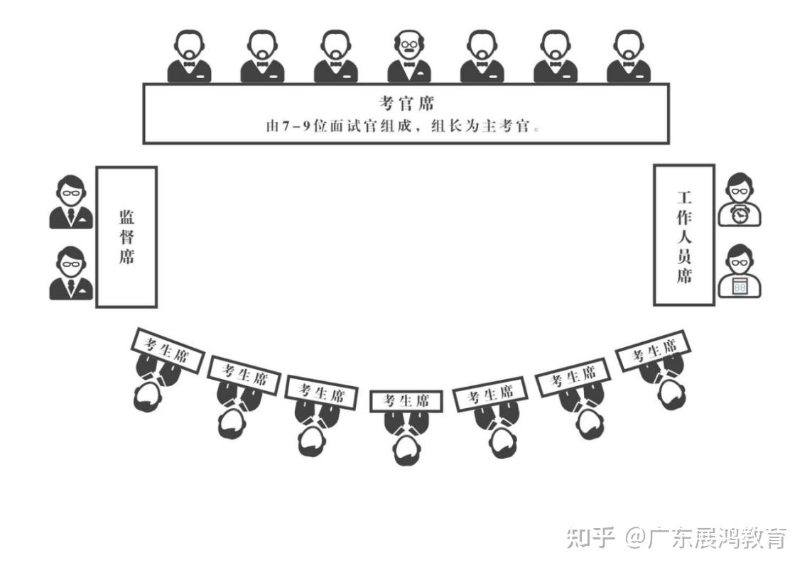 四,无领导小组讨论面试考场安排