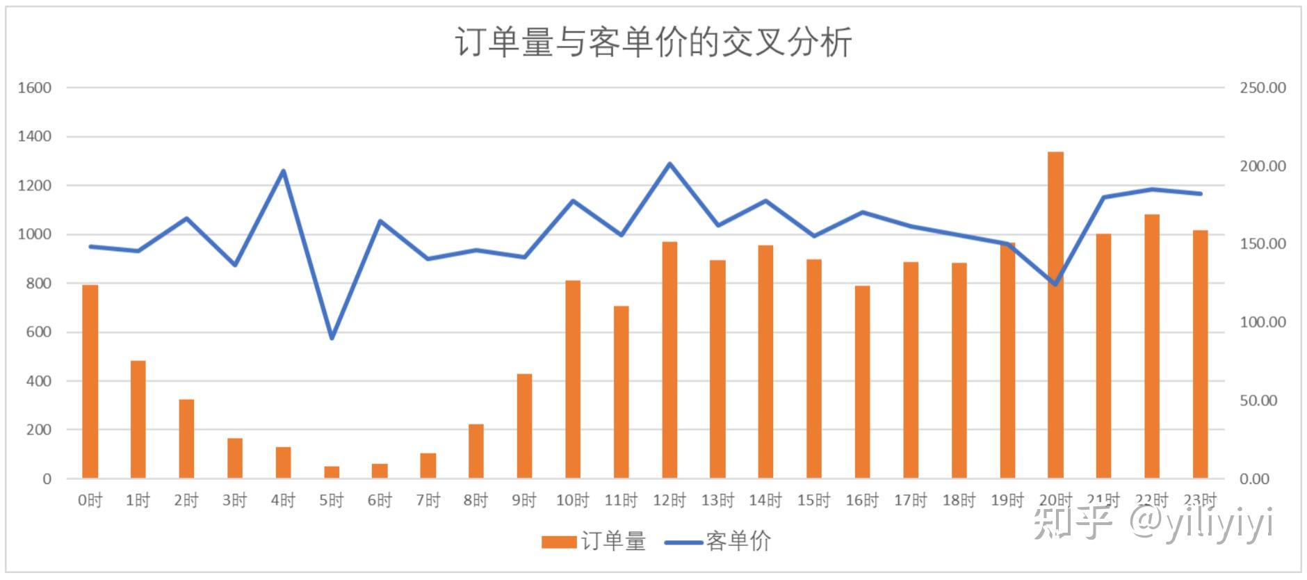 电商订单数据分析思路整理
