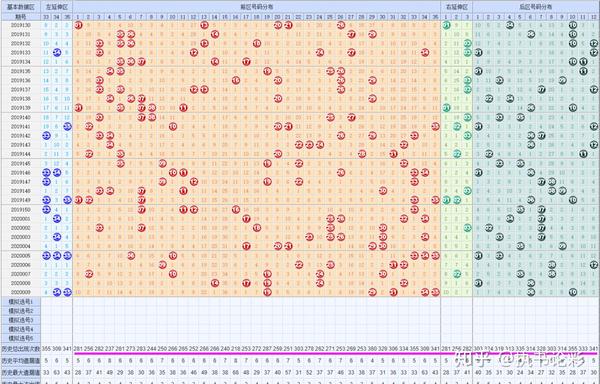 大乐透前区,后区冷热杀号,学会这一招,立马从业余到专业