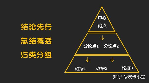 如何逻辑思考,清晰表达?《金字塔原理》和本文值得一读!