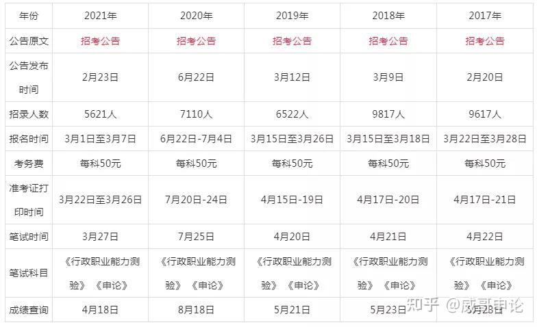 2022年湖南省公务员考试时间及考试全流程附笔试资料