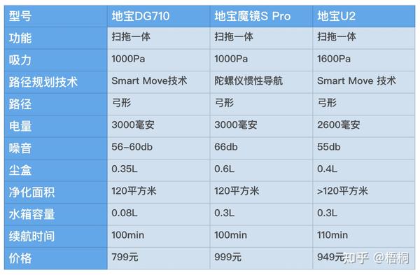 「科沃斯参数对比表」等,这一篇就帮从各档位进行详解,终结你的