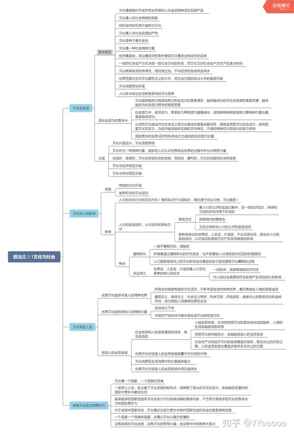 政治三1文化与生活思维导图
