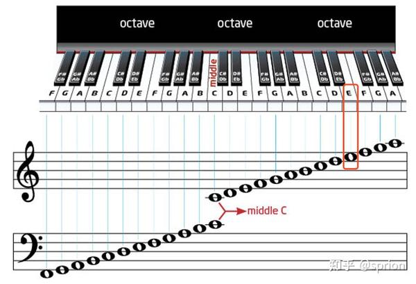 1音高"界面     这个音位于高音谱表的第四间上,所以它是一个e,在钢琴