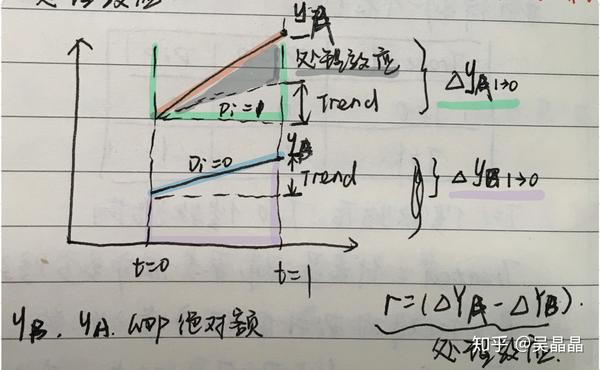 计量地图did双重差分学习框架和实践