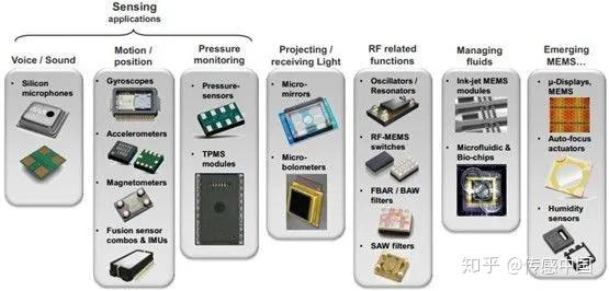 如加速度计,陀螺仪,电子罗盘,压力传感器,硅麦克风,图像传感器,mems微